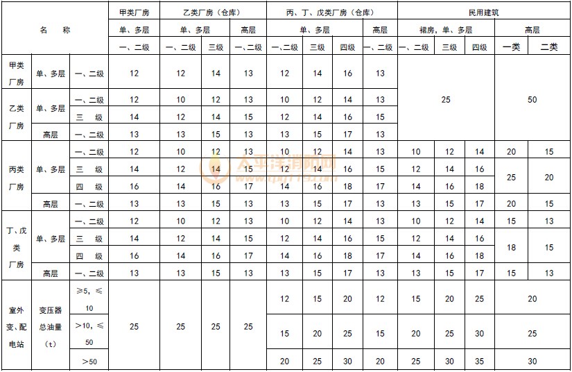 厂房之间及与乙、丙、丁、戊类仓库、民用建筑等的防火间距