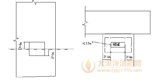 油罐面4m范围外墙设防火墙