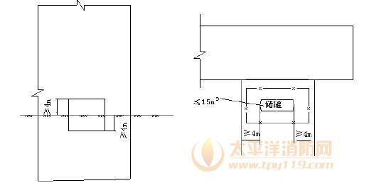 油罐面4m范围外墙设防火墙