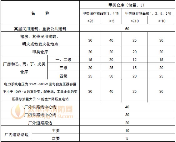 甲类仓库之间及与其他建筑、明火或散发火花地点、铁路、道路等的防火间距