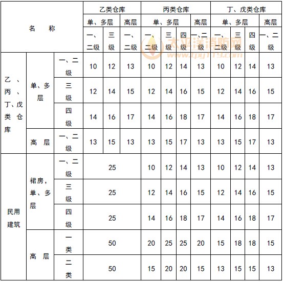 乙、丙、丁、戊类仓库之间及与民用建筑的防火间距