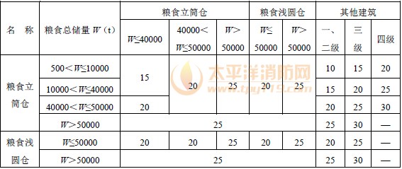 粮食筒仓与其他建筑、粮食筒仓组之间的防火间距