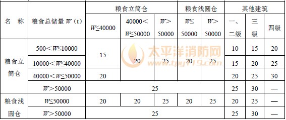 粮食筒仓与其他建筑、粮食筒仓组之间的防火间距