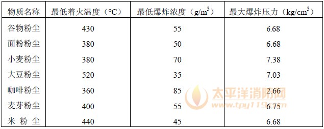 粮食粉尘爆炸特性