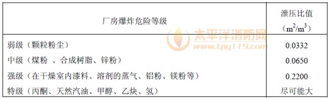 厂房爆炸危险等级与泄压比值表