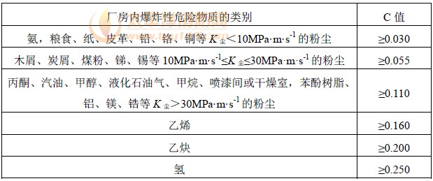 厂房内爆炸性危险物质的类别与泄压比规定值