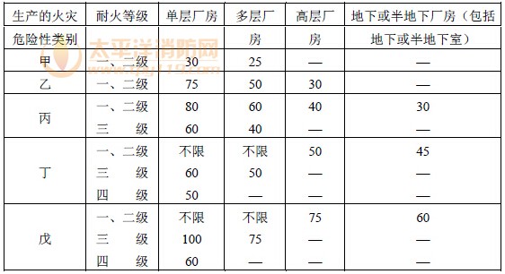 厂房内任一点至最近安全出口的直线距离