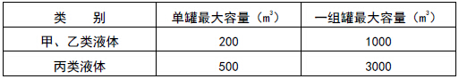 甲、乙、丙类液体储罐分组布置的最大容量