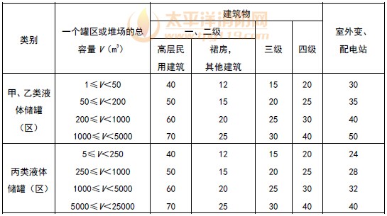 甲、乙、丙类液体储罐（区），乙、丙类液体桶装堆场与其他建筑的防火间距