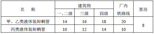 甲、乙、丙类液体装卸鹤管与建筑物、厂内铁路线的防火间距