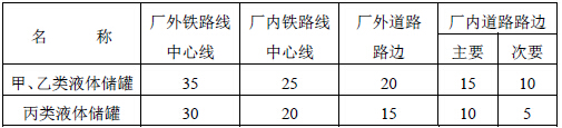 甲、乙、丙类液体储罐与铁路、道路的防火间距