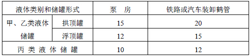 甲、乙、丙类液体储罐与其泵房、装卸鹤管的防火间距