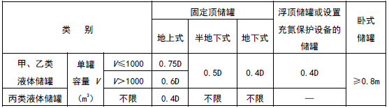 甲、乙、丙类液体储罐之间的防火间距