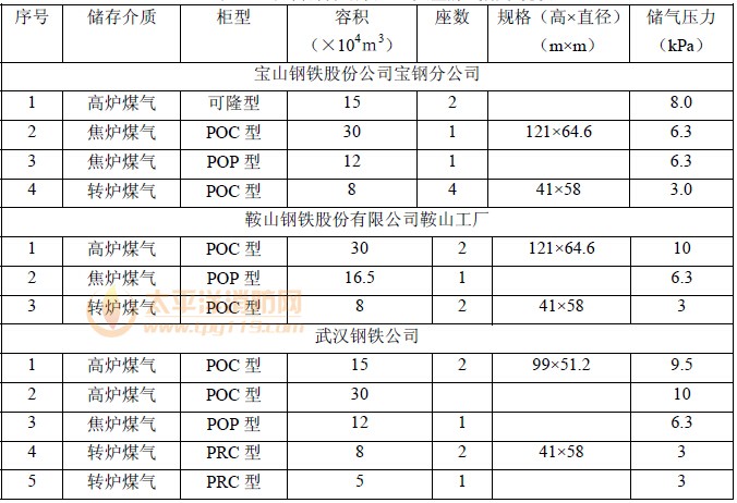 国内部分钢铁企业大型煤气储罐现状