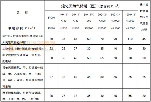 液化天然气气化站的液化天然气储罐（区）与站外建筑等的防火间距