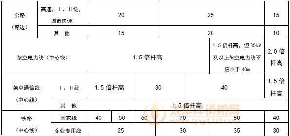 液化天然气气化站的液化天然气储罐（区）与站外建筑等的防火间距