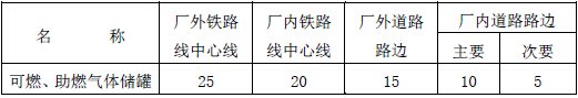 可燃、助燃气体储罐与铁路、道路的防火间距