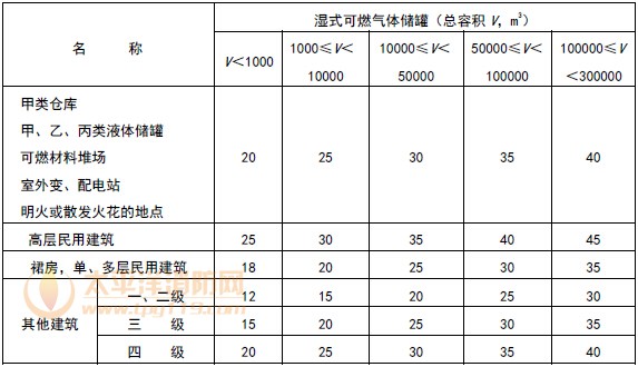 湿式可燃气体储罐与建筑物、储罐、堆场等的防火间距