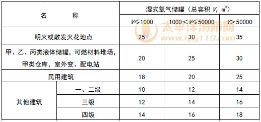 湿式氧气储罐与建筑物、储罐、堆场等的防火间距