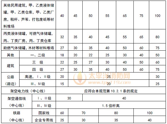  液化石油气供应基地的全压式和半冷冻式储罐（区）与明火或散发火花地点和基地外建筑等的防火间距