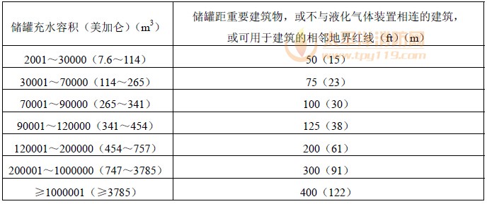 非冷冻液化石油气储罐与建筑物的防火间距