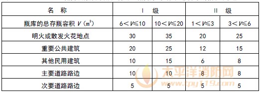 Ⅰ、Ⅱ级瓶装液化石油气供应站瓶库与站外建筑等的防火间距