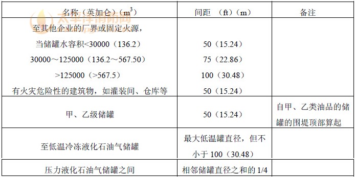  液化石油气供应基地的全压式和半冷冻式储罐（区）与明火或散发火花地点和基地外建筑等的防火间距