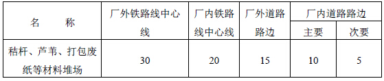 露天、半露天可燃材料堆场与铁路、道路的防火间距