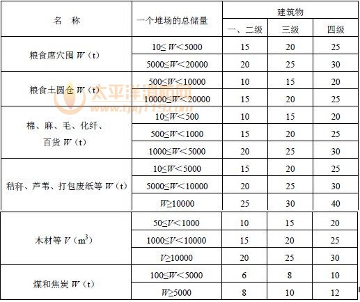 露天、半露天可燃材料堆场与建筑物的防火间距（m）
