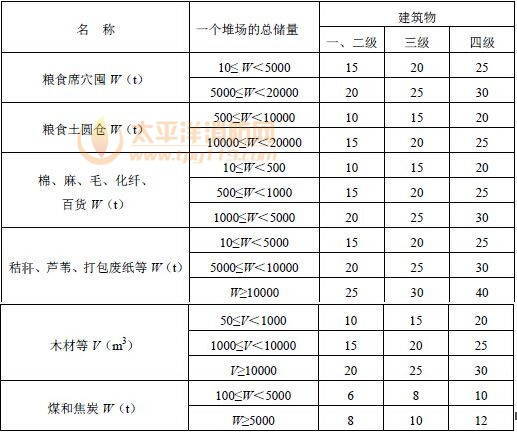 露天、半露天可燃材料堆场与建筑物的防火间距（m）