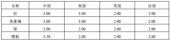 各国对建筑高度大于100m的建筑主要承重构件耐火极限的要求