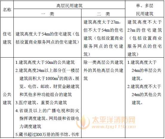 民用建筑的分类