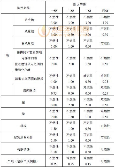 不同耐火等级建筑相应构件的燃烧性能和耐火极限