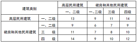 民用建筑之间的防火间距