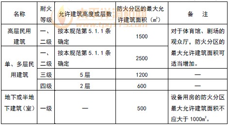 不同耐火等级建筑的允许建筑高度或层数、防火分区最大允许建筑面积