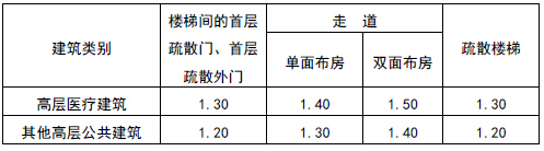 高层公共建筑内楼梯间的首层疏散门、首层疏散外门、疏散走道和疏散楼梯的最小净宽度