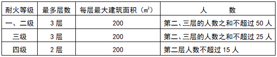 可设置1部疏散楼梯的公共建筑