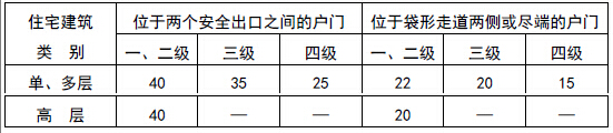 住宅建筑直通疏散走道的户门至最近安全出口的直线距离