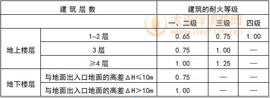 每层的房间疏散门、安全出口、疏散走道和疏散楼梯的每100人最小疏散净宽度