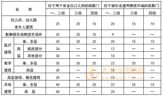 直通疏散走道的房间疏散门至最近安全出口的直线距离