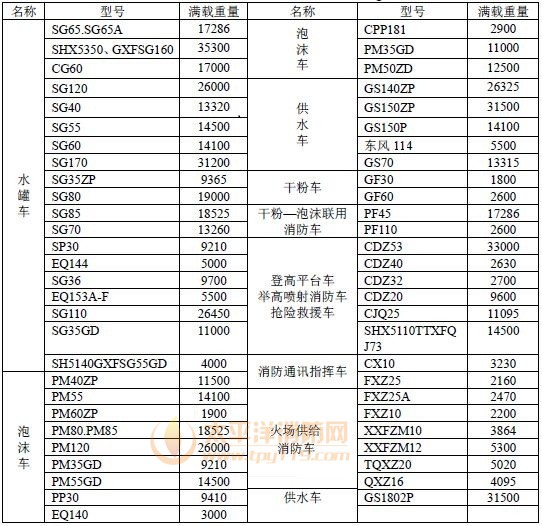 各种消防车的满载总重量