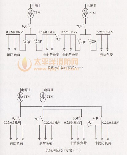 消防用电设备电源在变压器低压出线端设置单独主断路器