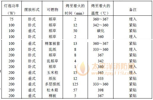 白炽灯泡将可燃物烤至着火的时间、温度