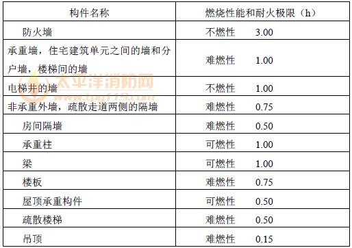 木结构建筑构件的燃烧性能和耐火极限