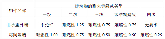 木骨架组合墙体的燃烧性能和耐火极限