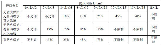 外墙上不同开口比例的建筑间的防火间距