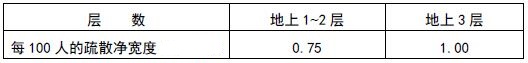 疏散走道、安全出口、疏散楼梯和房间疏散门每100人的最小疏散净宽度（m/百人）