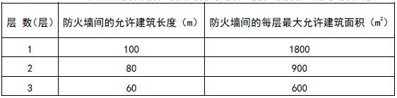 木结构建筑中防火墙间的允许建筑长度和每层最大允许建筑面积