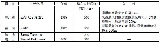 国外有关设计准则中道路隧道横向人行通道间距推荐值