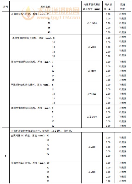 各类非木结构构件的燃烧性能和耐火极限